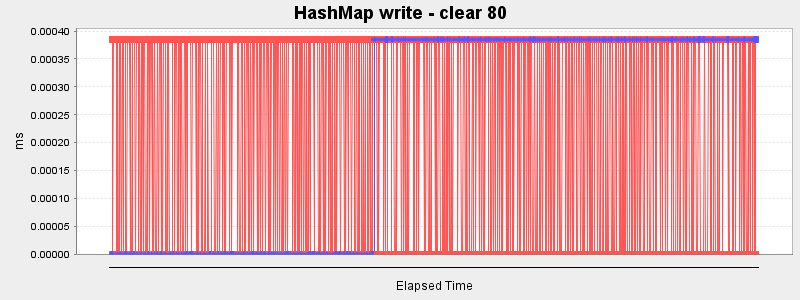 HashMap write - clear 80